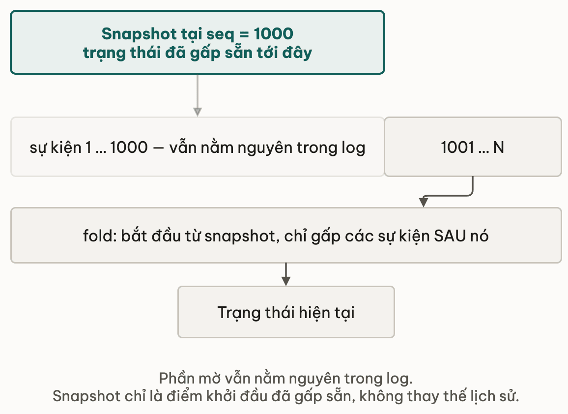 Snapshot cat bot phan phai gap lai nhung khong thay the log