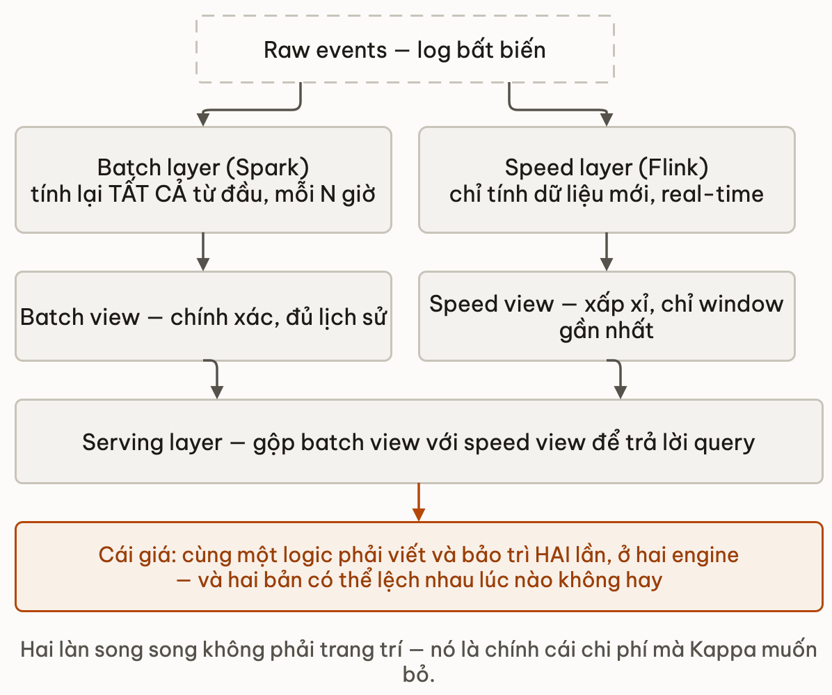 Hai lan cua Lambda va cai gia phai viet logic hai lan