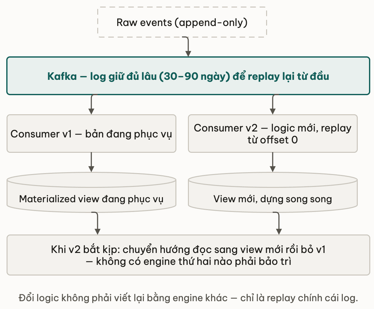 Kappa chi mot lan, doi logic bang cach replay chinh cai log