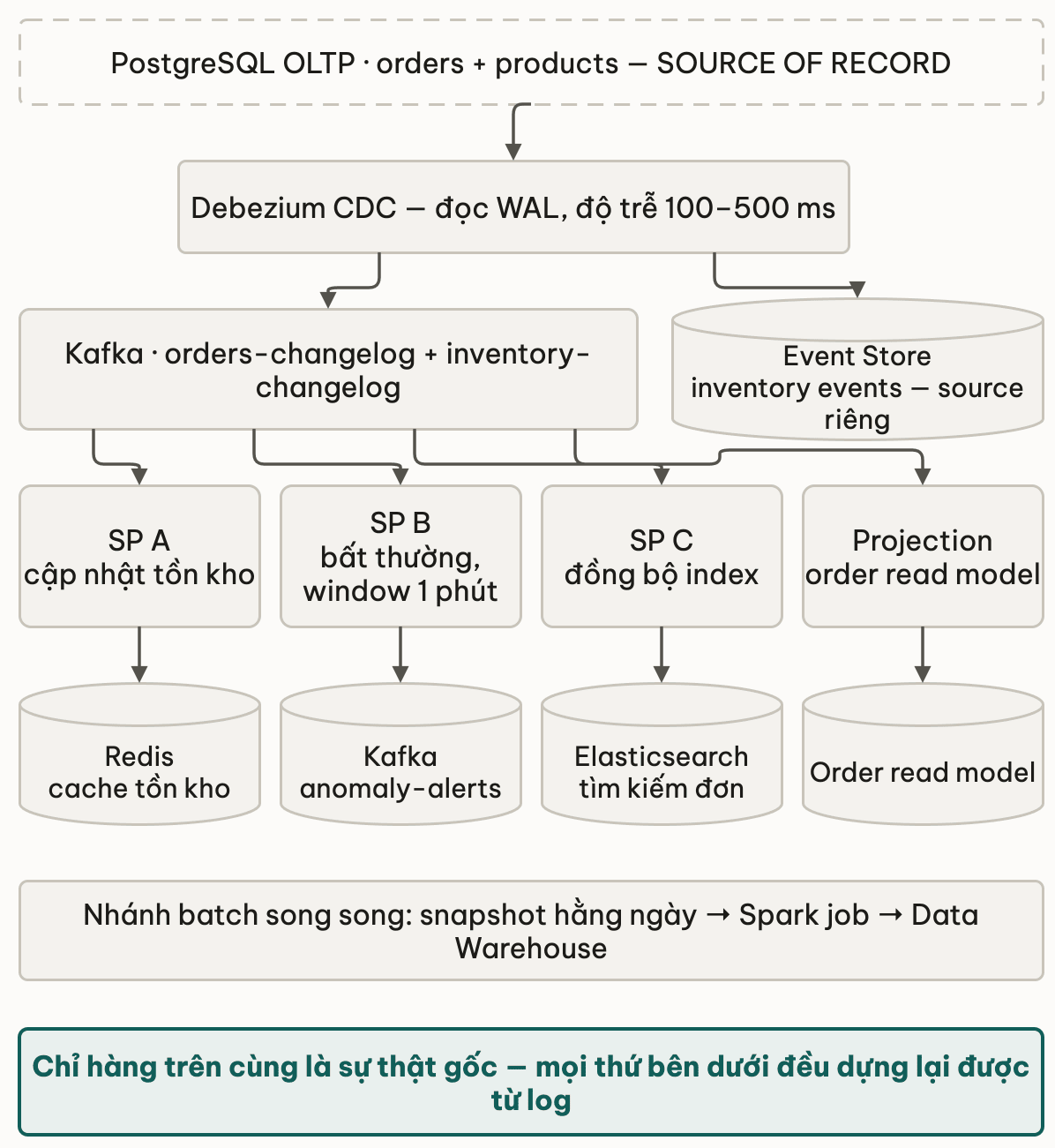Kien truc capstone xep theo tang nguon va tang phai sinh