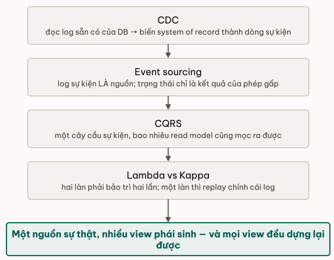 Bon manh cua module khep lai o mot nguon su that va nhieu view phai sinh