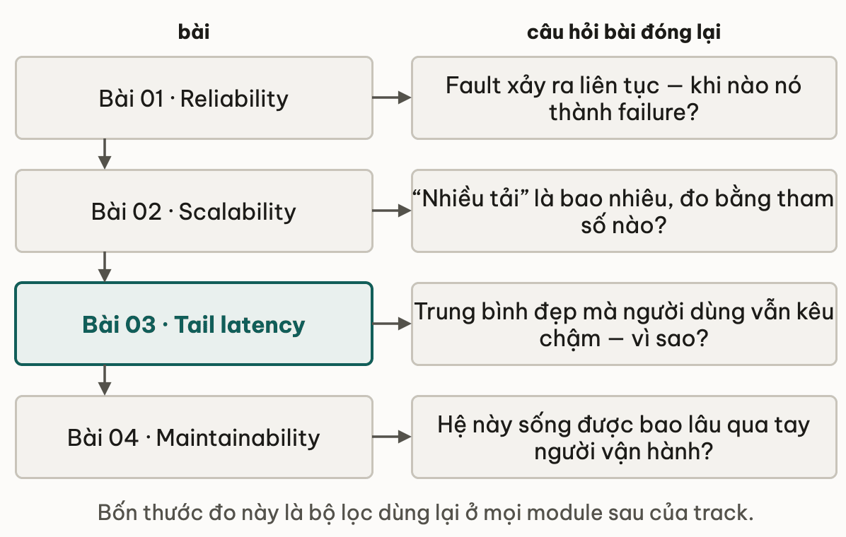 Bon bai cua module xep canh cau hoi ma moi bai dong lai