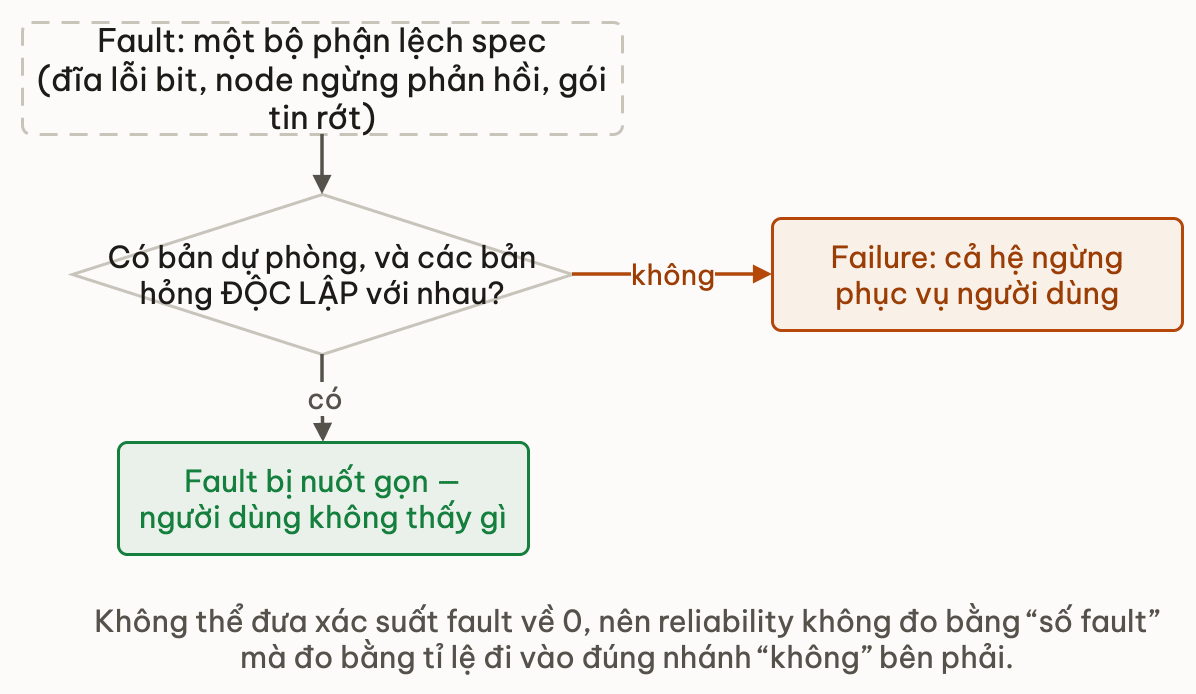 Fault gap dieu kien du thua doc lap roi re thanh failure hoac bi nuot gon