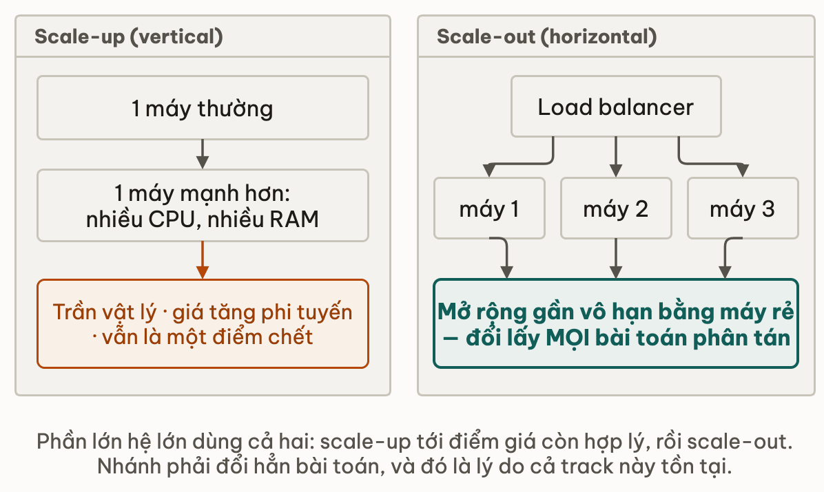 Scale-up va scale-out canh nhau kem cai gia cua tung huong