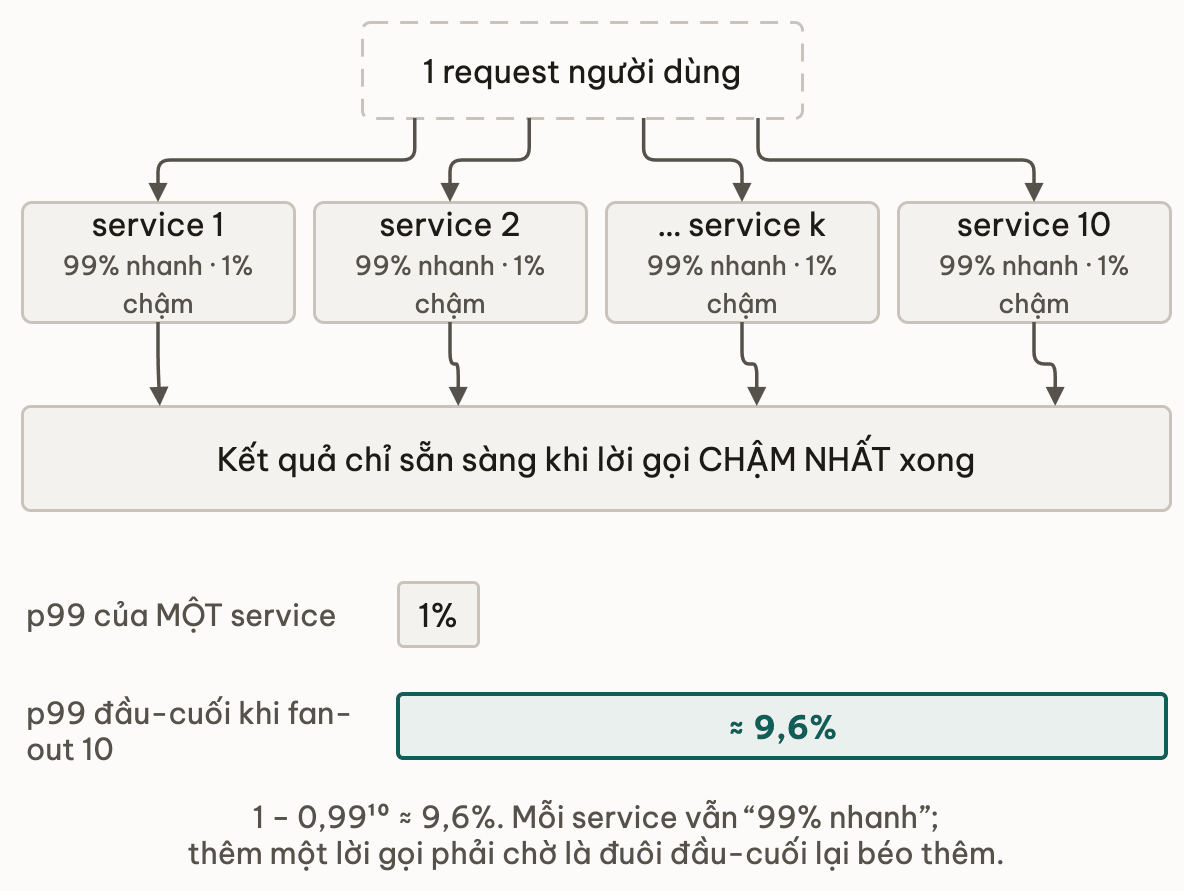 Fan-out muoi loi goi va hai thanh ti le p99 mot service so voi dau-cuoi