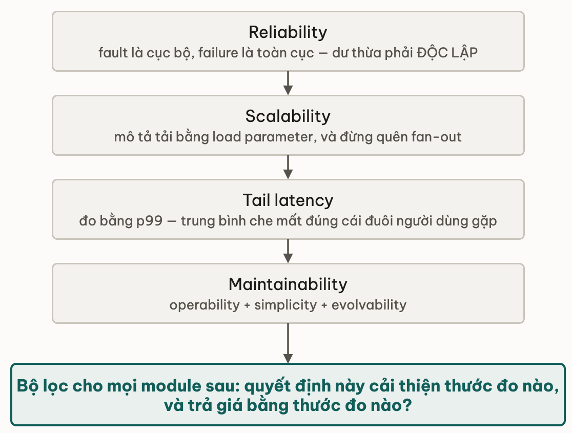 Bon thuoc do khep lai thanh bo loc cho cac module sau