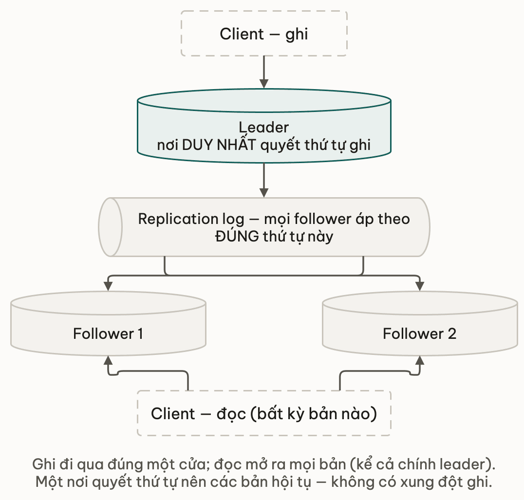 Ghi di qua mot cua leader roi replication log toa ra cac follower