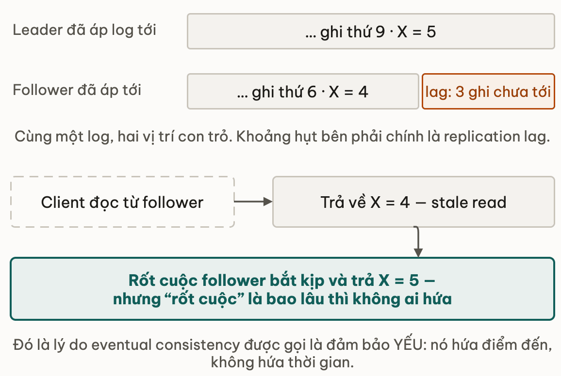 Hai con tro tren cung mot log va khoang hut giua chung la replication lag