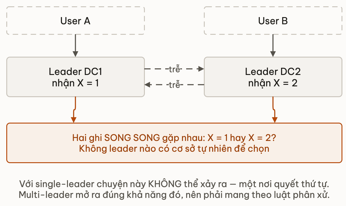 Hai leader doi xung nhan hai ghi song song roi gap nhau thanh xung dot