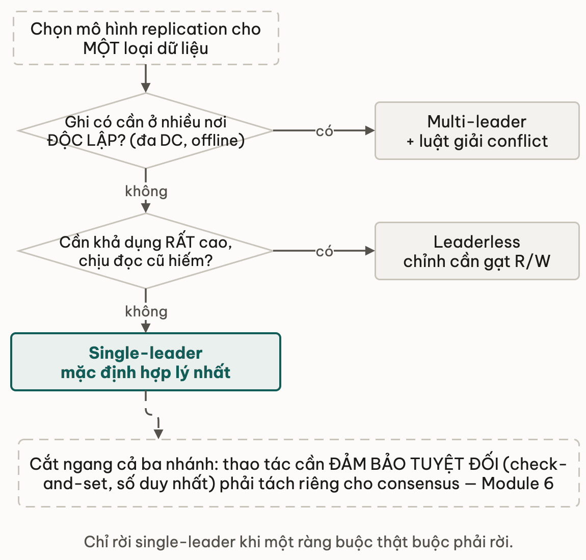 Hai cau hoi re nhanh chon mo hinh replication va rang buoc cat ngang moi nhanh