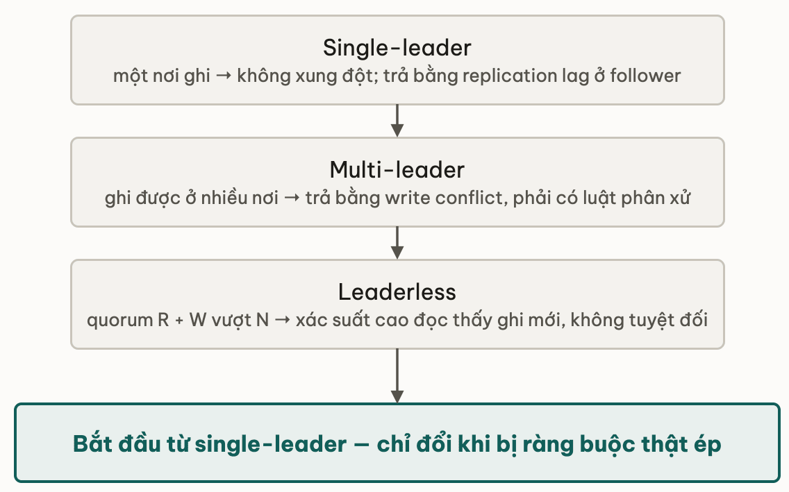 Ba kien truc replication khep lai bang nguyen tac chon