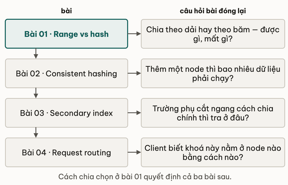 Bon bai cua module xep canh cau hoi ma moi bai dong lai