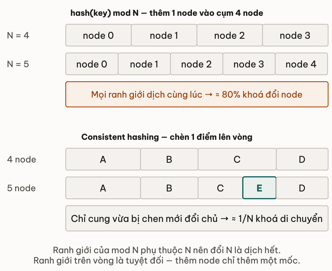 Dai hash truoc va sau khi them node, mod N so voi consistent hashing