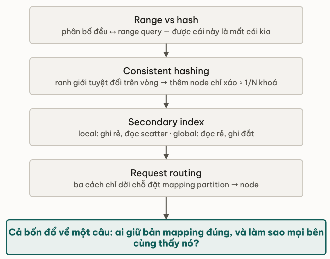 Bon quyet dinh cua module do ve mot cau hoi chung