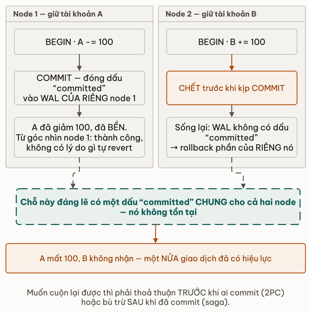 Hai node hai WAL rieng va cho trong noi le ra phai co quyet dinh chung