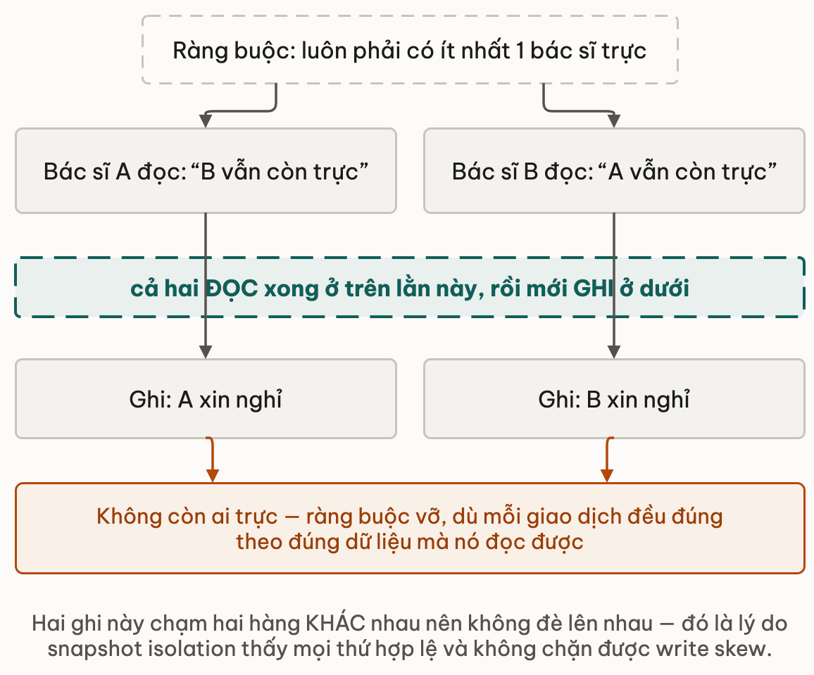 Hai giao dich doc o tren lan ranh thoi gian roi moi ghi o duoi