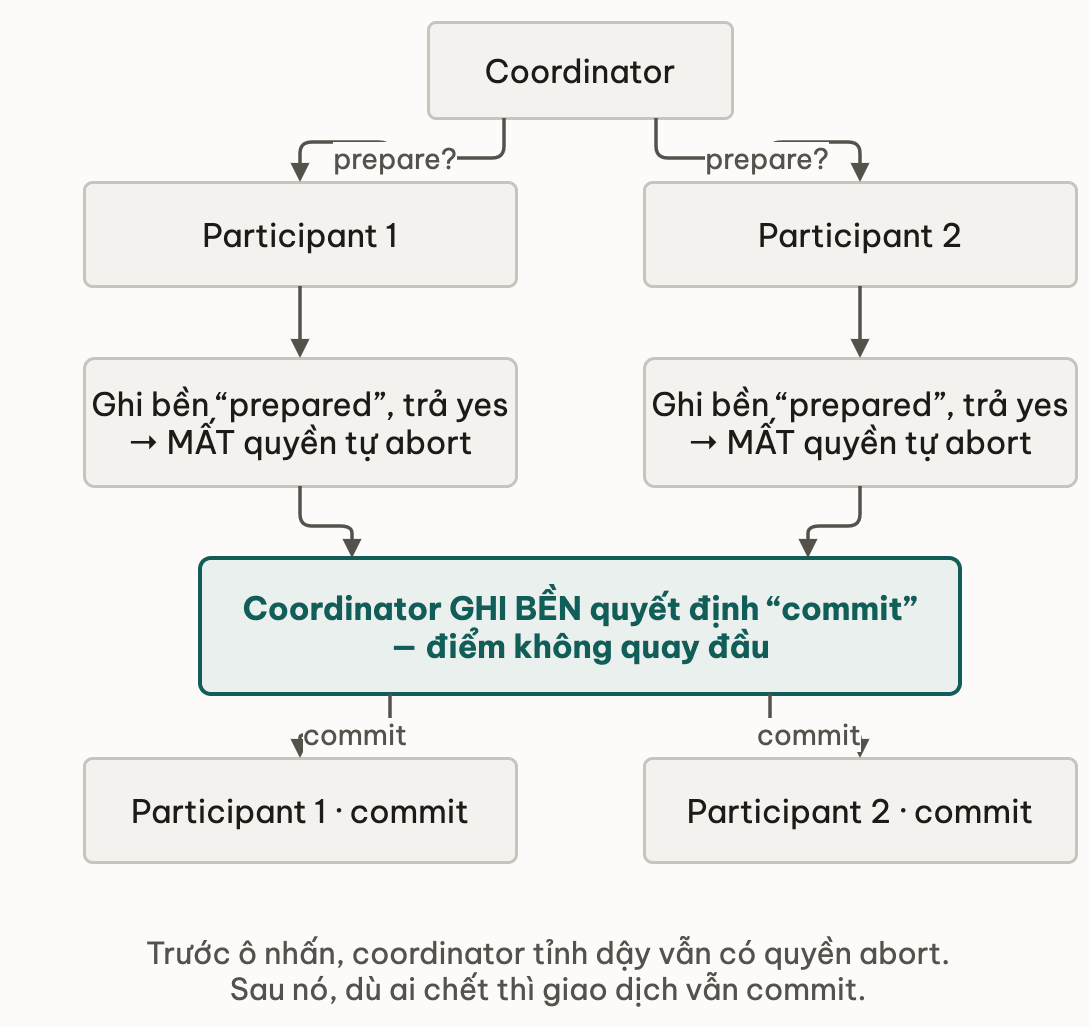 Hai pha commit voi diem khong quay dau nam o coordinator