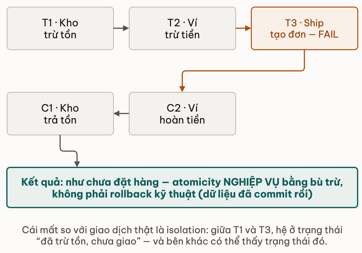 Chuoi tien va chuoi bu tru chay nguoc lai ben duoi