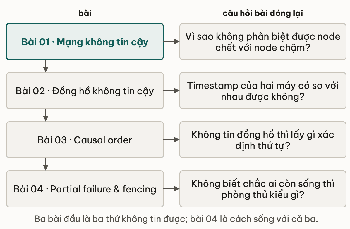 Bon bai cua module xep canh cau hoi ma moi bai dong lai