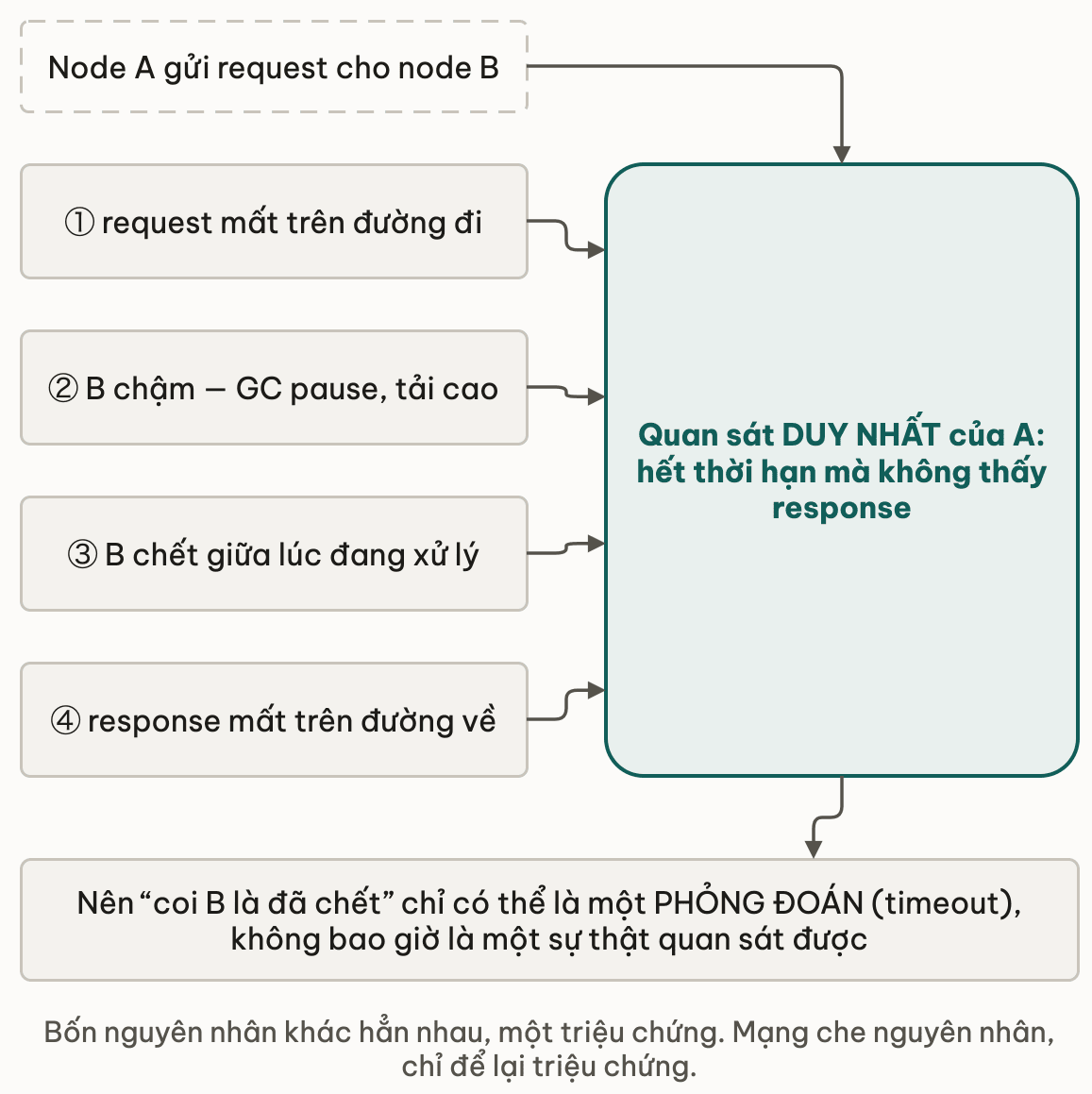 Bon diem hong khac nhau deu do vao cung mot quan sat cua node gui
