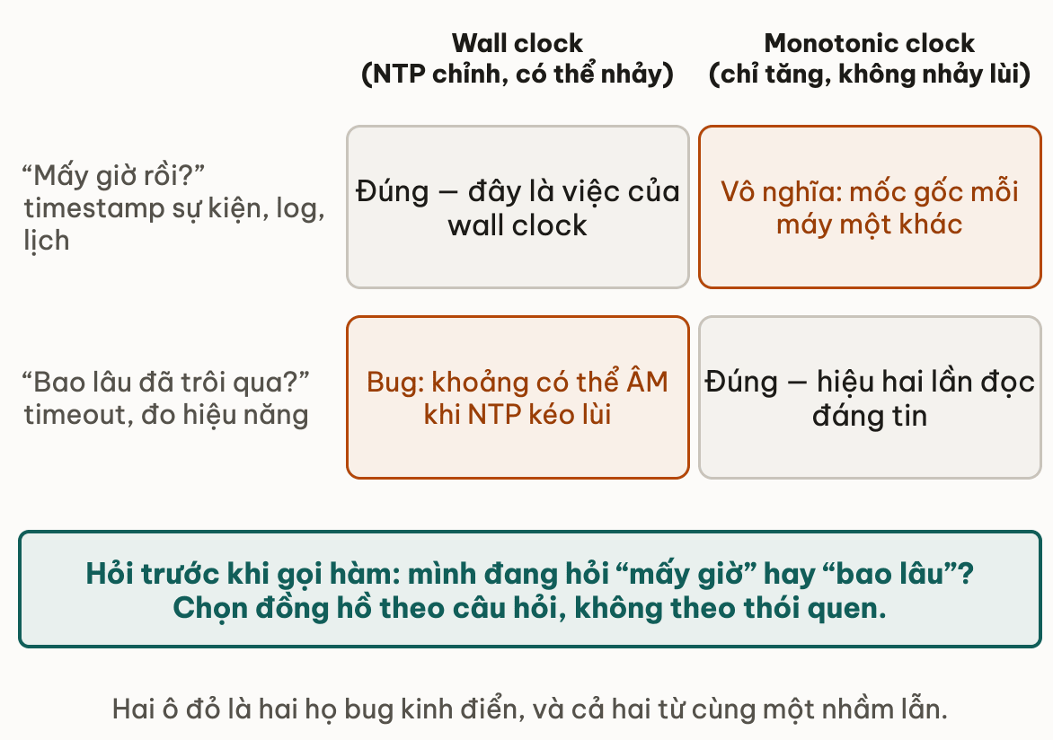 Ma tran hai cau hoi nhan hai dong ho, hai o dung va hai o bug