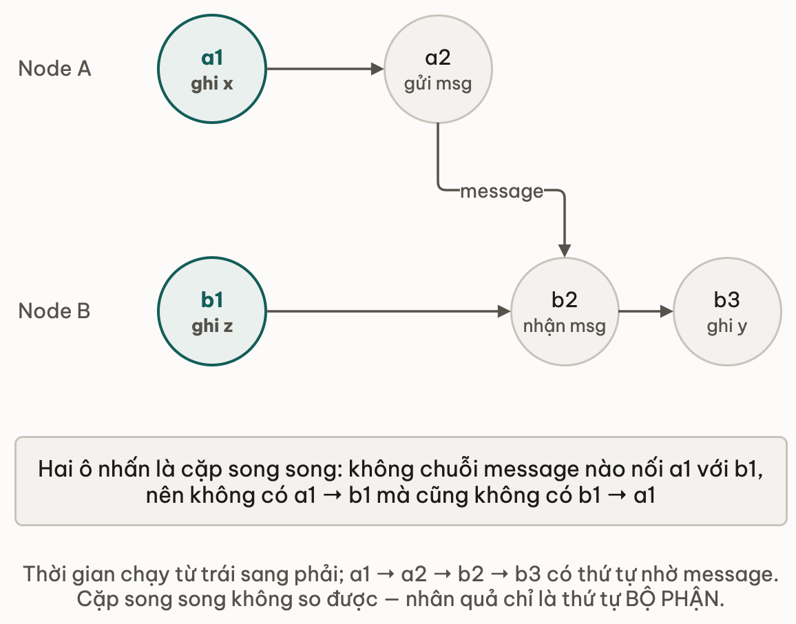 Hai dong thoi gian voi mot message noi va mot cap su kien song song