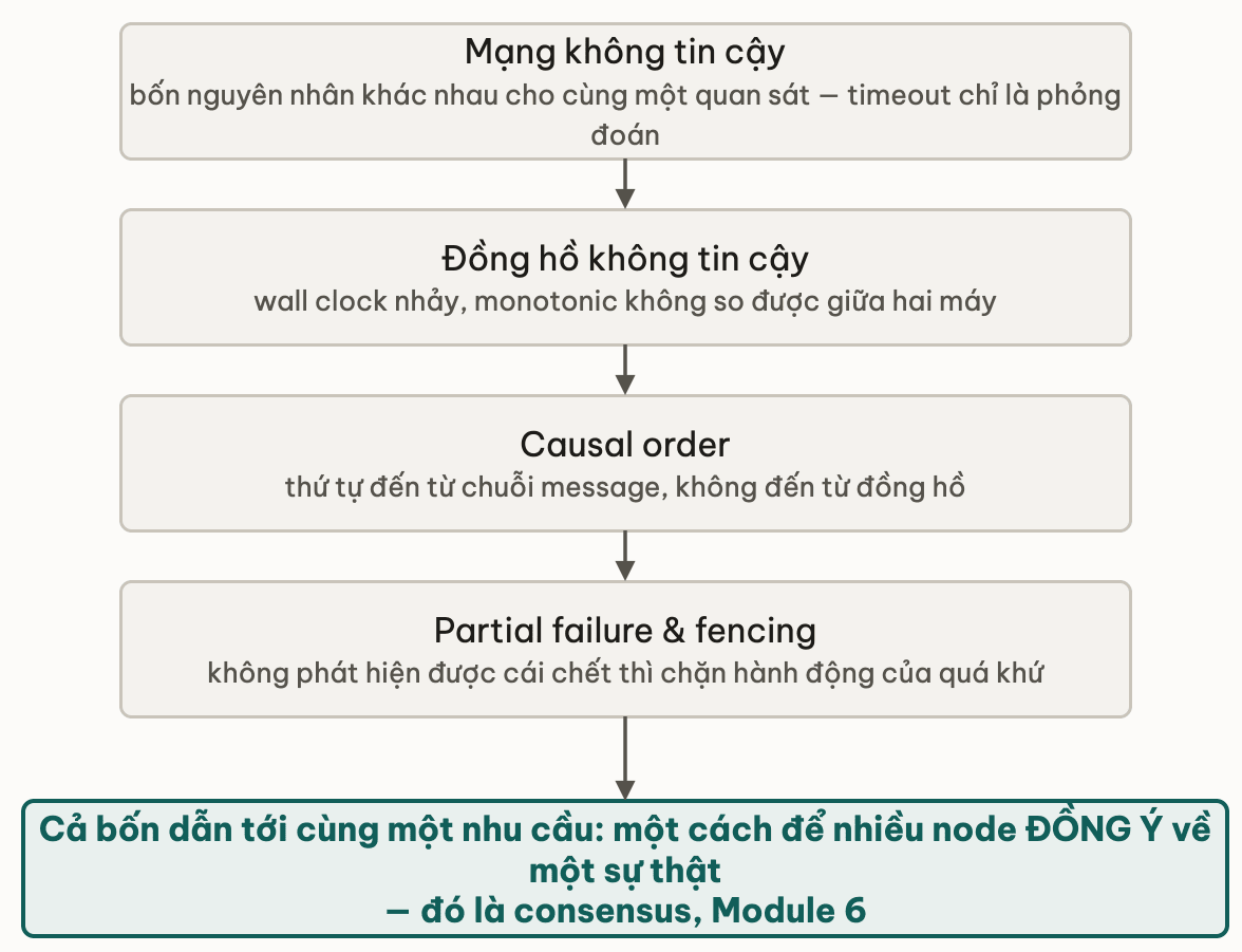 Bon su that cua module khep lai o nhu cau consensus