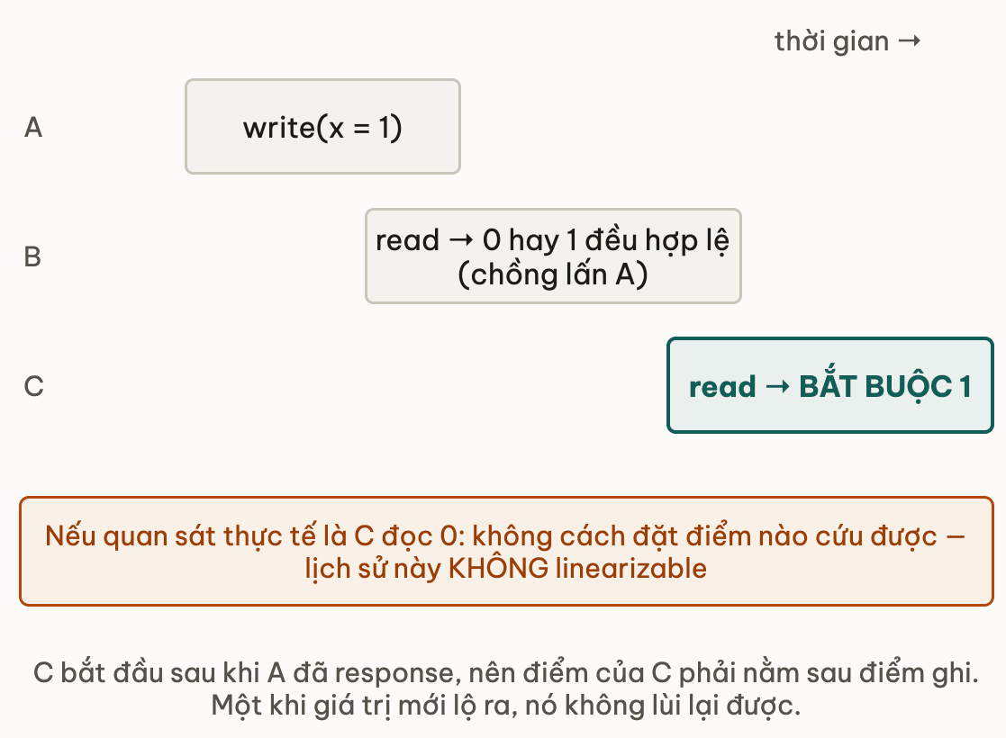 Ba khoang thao tac ve theo dung be dai va do lech thoi gian