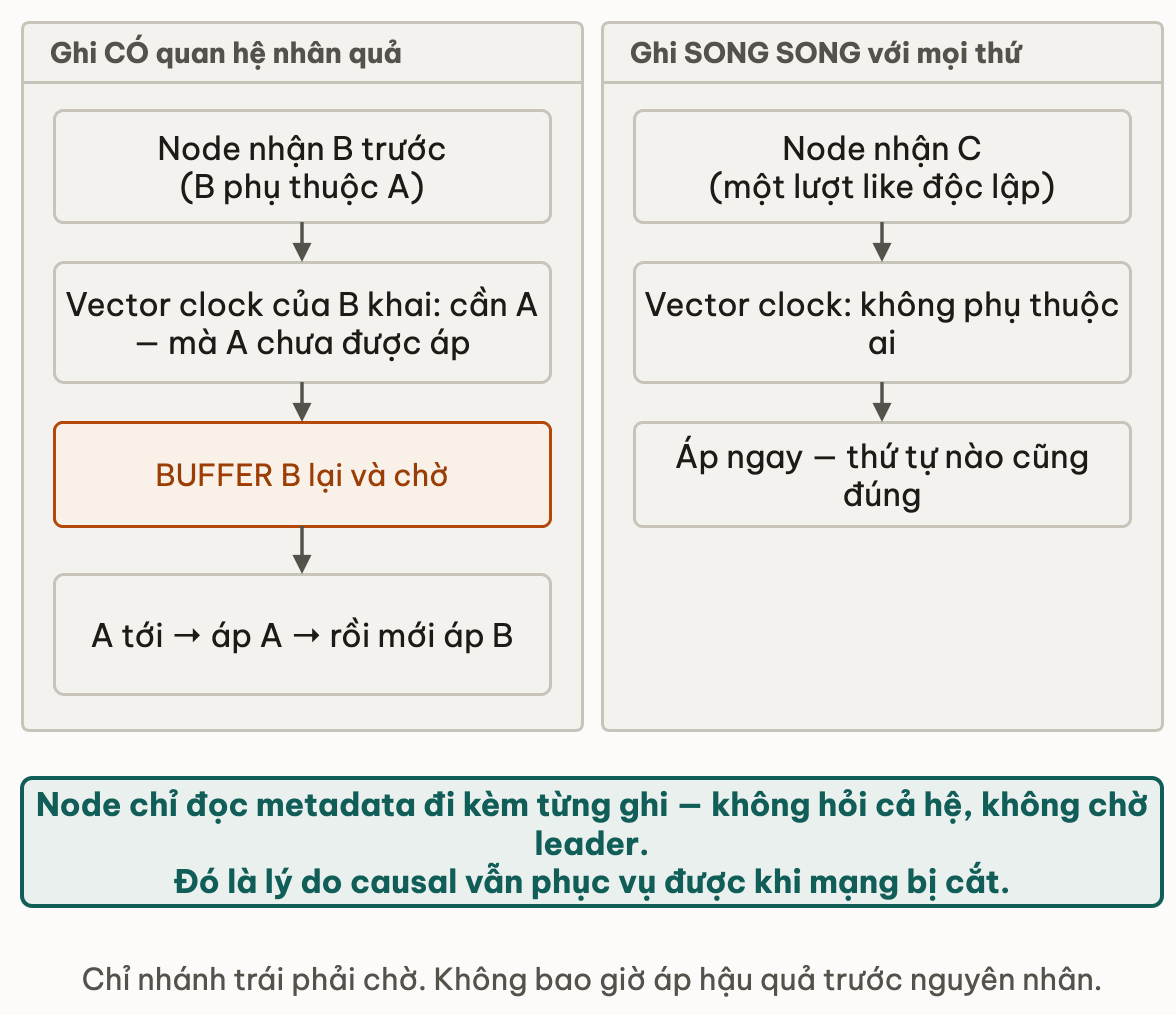 Nhanh nhan qua phai cho buffer con nhanh song song di thang