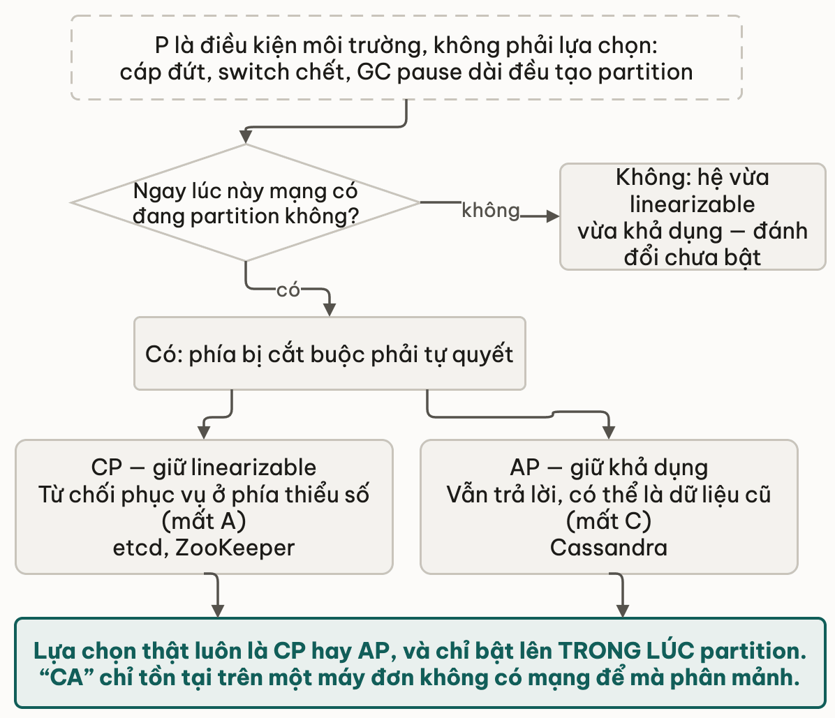 P la dieu kien moi truong, chi C va A moi la lua chon