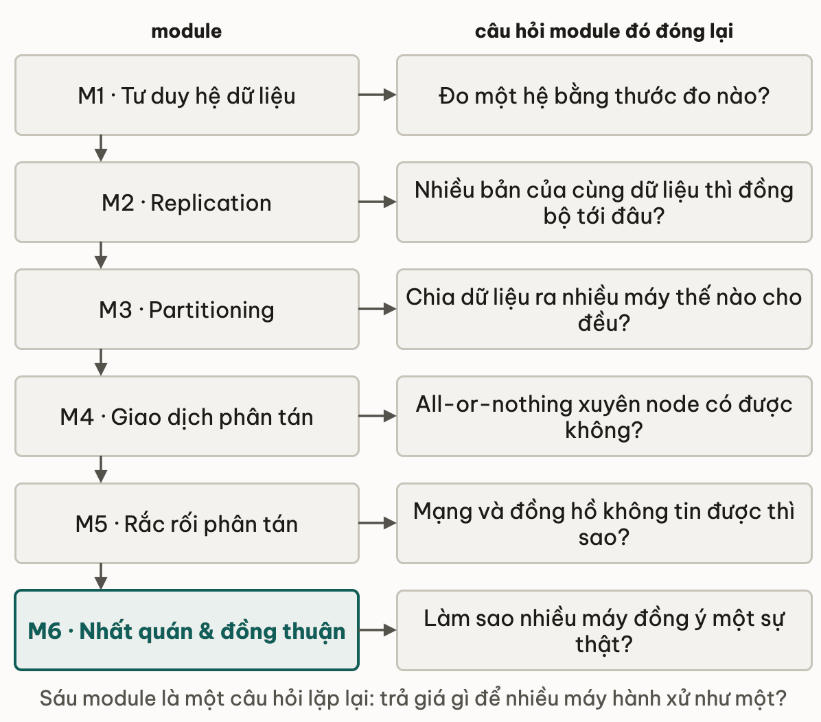 Sau module cua khoa xep canh cau hoi ma moi module dong lai