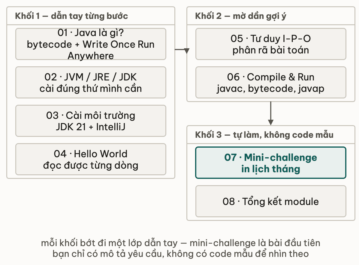 Ba khối bài theo mức dẫn tay: khối dẫn tay từng bước, khối mờ dần gợi ý, và khối tự làm gồm mini-challenge cùng bài tổng kết