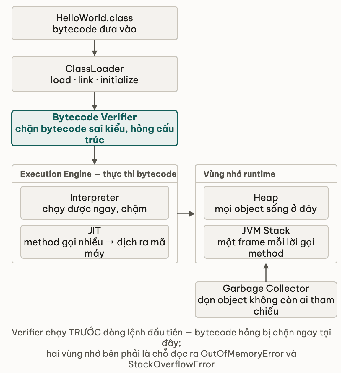 Bytecode đi qua ClassLoader rồi Bytecode Verifier trước khi tới Execution Engine gồm Interpreter và JIT, bên cạnh là vùng nhớ heap, JVM stack và garbage collector
