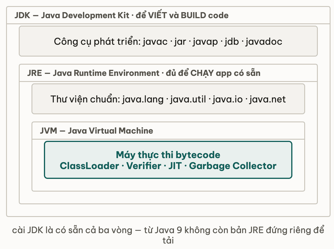 Ba vòng lồng nhau: JDK bọc bộ công cụ phát triển và JRE, JRE bọc thư viện chuẩn và JVM, lõi trong cùng là máy thực thi bytecode