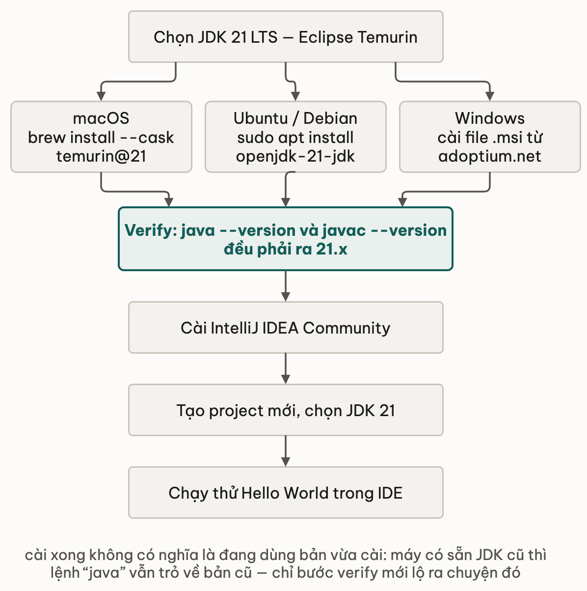 Ba đường cài JDK theo macOS, Ubuntu và Windows cùng đổ về một bước verify phiên bản 21, rồi tiếp tục sang cài IntelliJ, tạo project và chạy thử