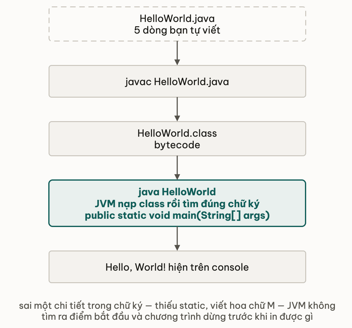 Chuỗi từ file nguồn qua lệnh javac thành bytecode, rồi lệnh java nạp class và tìm đúng chữ ký public static void main trước khi in ra console