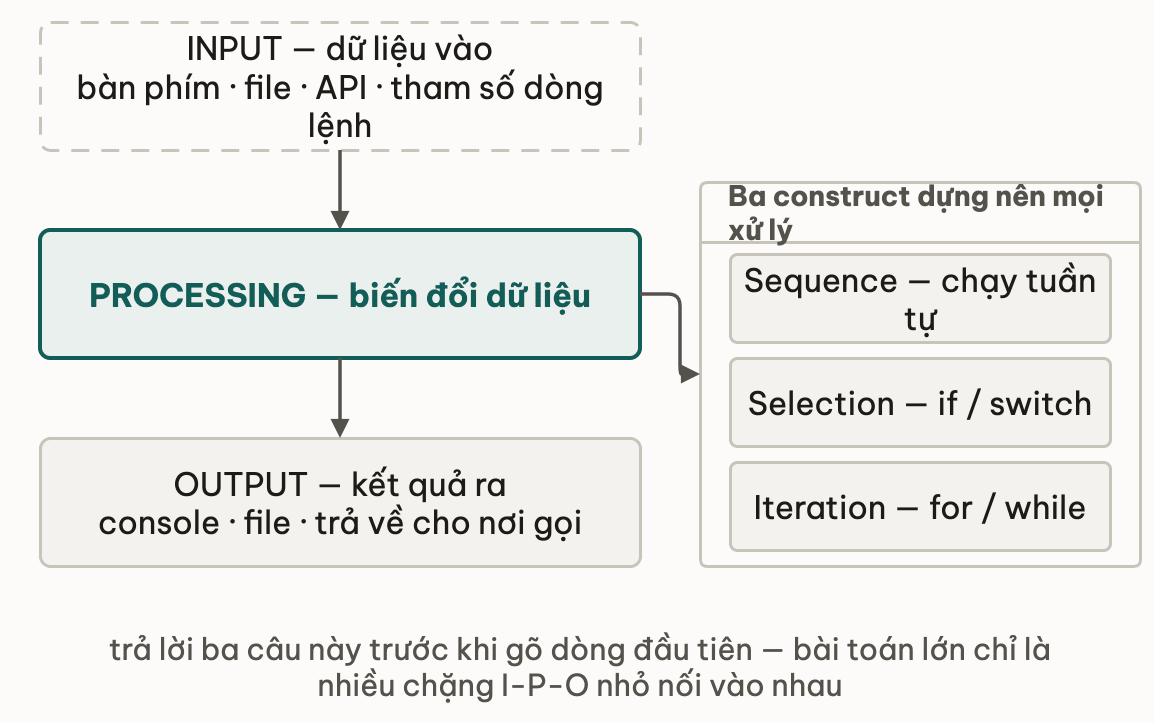 Ba bước input, processing, output xếp dọc; riêng bước processing nối sang khung ba construct sequence, selection và iteration