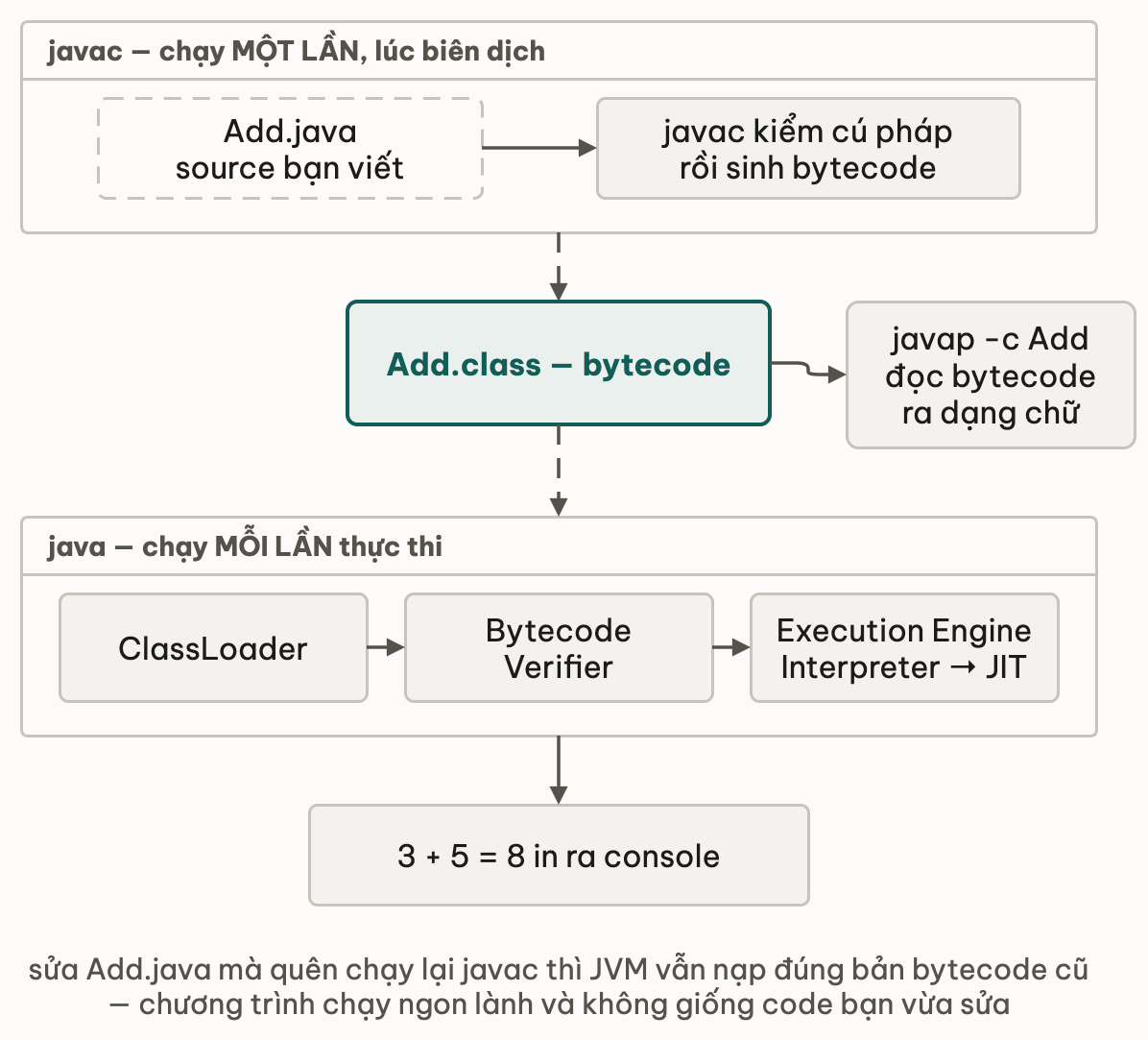 Hai pha tách rời: javac chạy một lần sinh ra file bytecode, sau đó mỗi lần chạy java nạp file đó qua ClassLoader, Verifier và Execution Engine; javap đọc chính file bytecode ấy