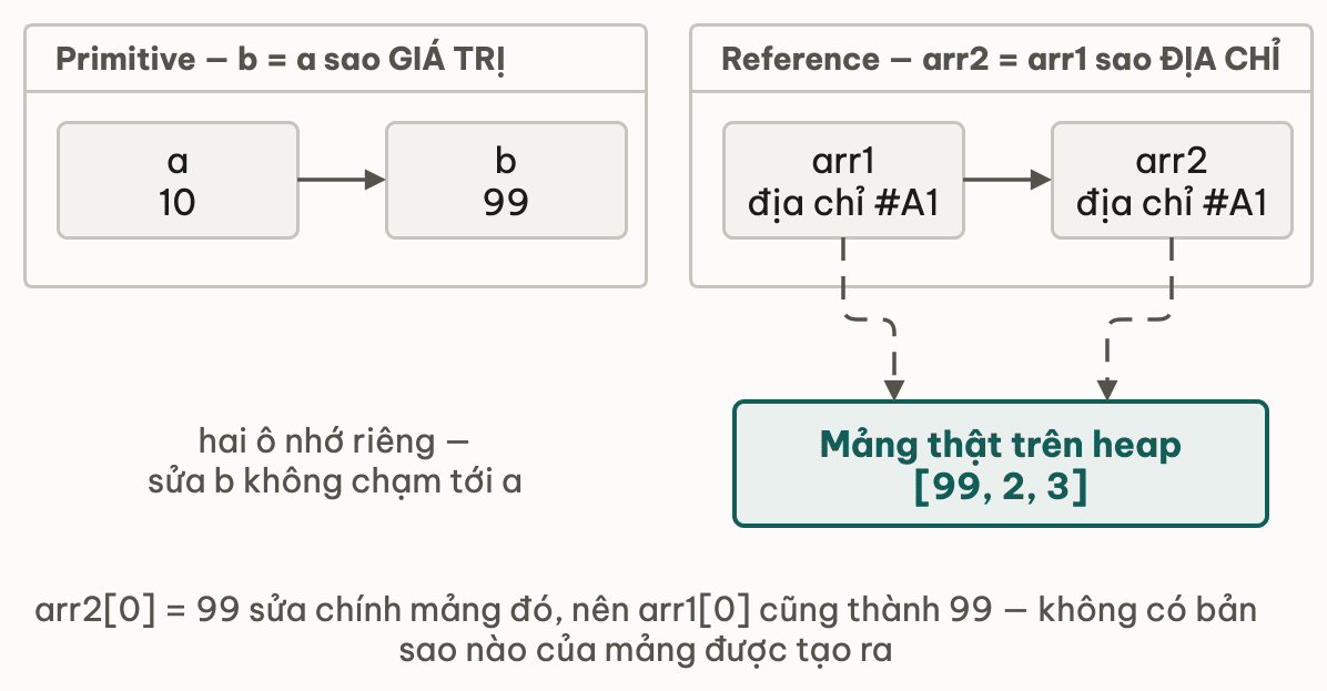 Hai khung so sánh: bên trái copy primitive sinh ra hai ô nhớ riêng giữ 10 và 99, bên phải copy reference cho arr1 và arr2 cùng giữ một địa chỉ và cùng trỏ tới một mảng duy nhất trên heap