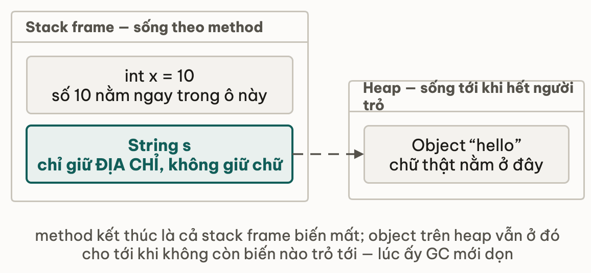 Khung stack frame chứa int x giữ thẳng số 10 và String s chỉ giữ địa chỉ, một mũi tên nét đứt từ s sang khung heap nơi đặt object chuỗi hello