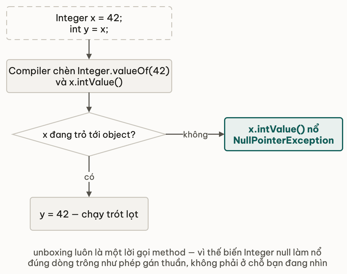 Hai dòng gán Integer và int được compiler dịch thành lời gọi Integer.valueOf và intValue, rồi rẽ nhánh theo việc biến có trỏ tới object không: nếu null thì intValue ném NullPointerException