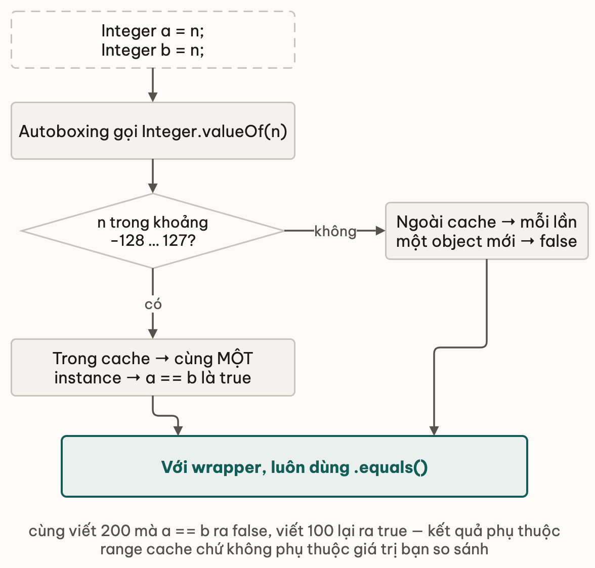 Integer.valueOf rẽ hai nhánh theo range cache: trong khoảng âm 128 tới 127 thì trả cùng một instance nên == cho true, ngoài khoảng thì tạo object mới nên == cho false, cả hai nhánh đều dẫn tới kết luận dùng equals