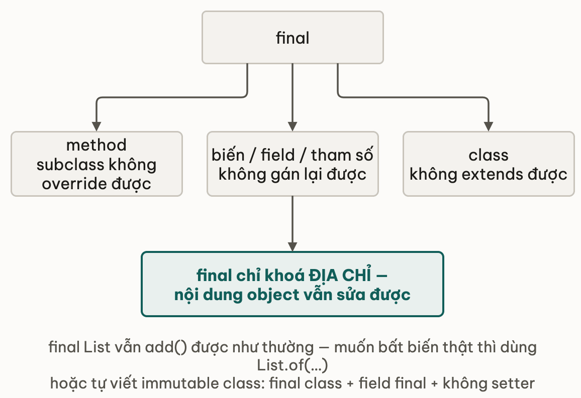 Keyword final toả ra ba nhánh: trên method là không override được, trên biến hoặc field hoặc tham số là không gán lại được, trên class là không extends được; riêng nhánh biến dẫn tiếp tới hệ quả final chỉ khoá địa chỉ chứ không khoá nội dung object