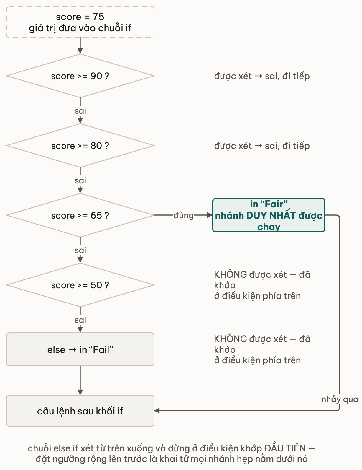 Chuỗi else if xét bốn ngưỡng điểm từ trên xuống, nhánh khớp đầu tiên chạy rồi nhảy thẳng ra sau khối, các điều kiện phía dưới không được xét