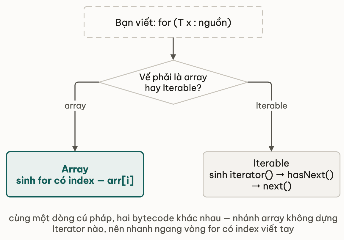 Một dòng cú pháp for-each rẽ thành hai cách compiler dịch: vế phải là array thì sinh vòng for có index truy cập phần tử theo chỉ số, còn vế phải là Iterable thì sinh vòng gọi iterator rồi hasNext và next