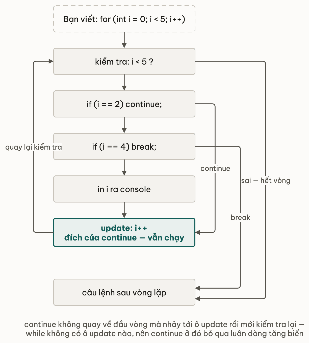 Vòng lặp for với ba đường rời thân đi ba đích khác nhau, continue tới ô update, break ra ngoài vòng lặp, điều kiện sai thoát theo lối thường