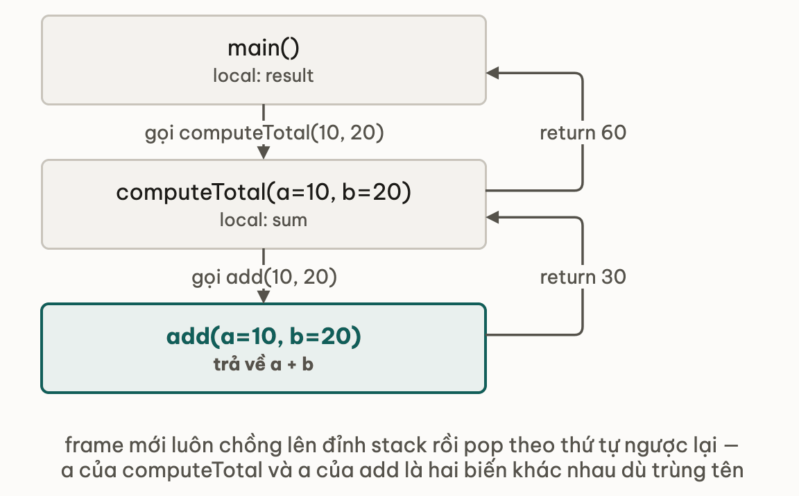 Ba stack frame chồng lên nhau khi add đang chạy: main giữ local result, computeTotal giữ local sum, add nhận hai tham số riêng và trả về tổng; đường bên phải cho thấy giá trị 30 rồi 60 leo ngược lên khi từng frame bị pop