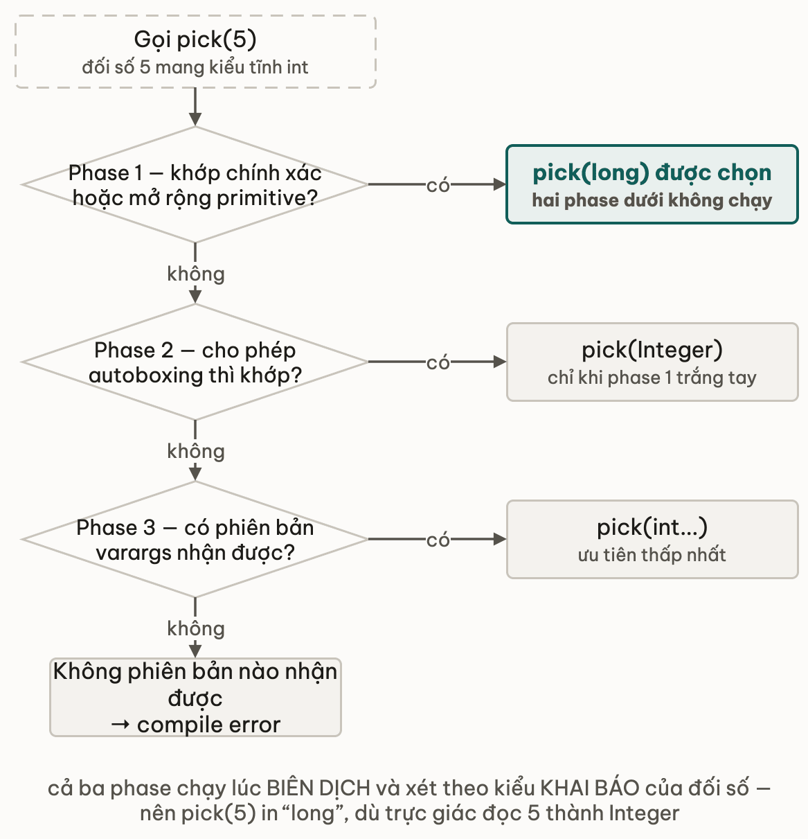 Ba phase compiler xét khi chọn overload cho lời gọi pick(5): khớp chính xác hoặc mở rộng primitive, rồi autoboxing, rồi varargs; tìm thấy ở phase nào là dừng ngay tại đó