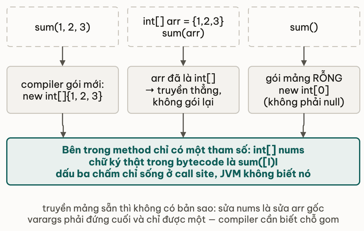 Ba lời gọi sum khác nhau cùng đi vào một method nhận mảng int: đối số rời được gói thành mảng mới, mảng có sẵn truyền thẳng không gói lại, gọi rỗng cho mảng rỗng