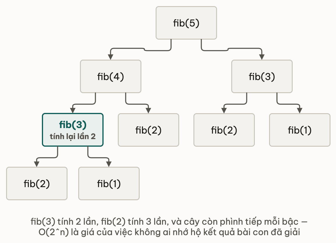 Cây gọi của fib với n bằng 5 tách đôi ở mỗi bậc; nhánh fib với n bằng 3 xuất hiện hai lần và fib với n bằng 2 xuất hiện ba lần, cho thấy cùng một bài con bị tính đi tính lại nên số lần gọi phình theo cấp số nhân